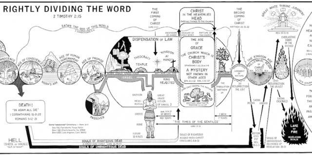 Chart showing past, present, future ages and dispensations of the Bible