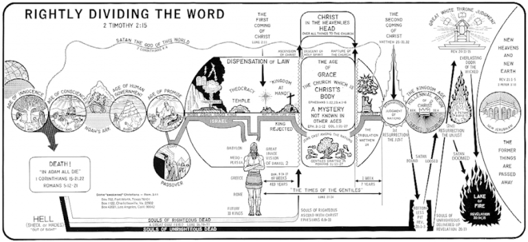 Rightly dividing Bible history for each age and dispensation - BibleTruths