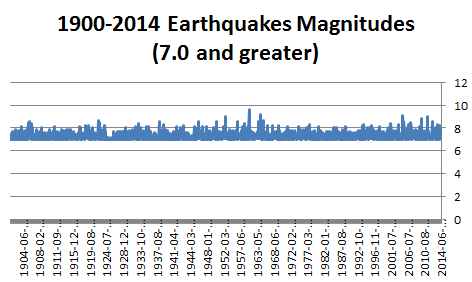 1900-2014 mag7 query