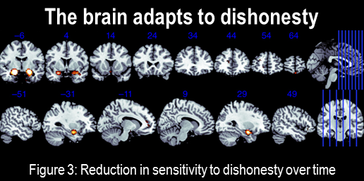 The brain adapts to dishonesty -http://rdcu.be/mkaI