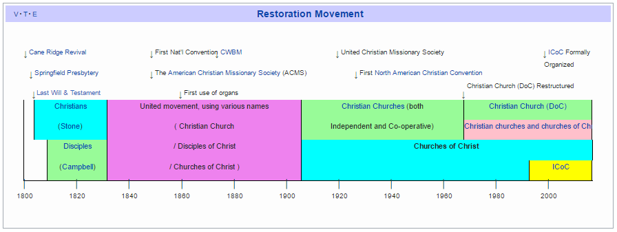 Churches of Christ Restoration Movement Timeline