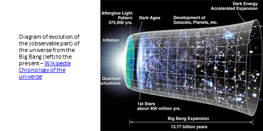 Diagram of evolution of the (observable part) of the universe from the Big Bang (left) to the present