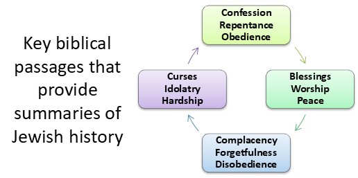 Here's a list of key biblical passages that provide summaries of Jewish history. These summaries are typically given in speeches or prayers to reflect on God's faithfulness and Israel's recurring disobedience. Each includes the reference, a key verse or section, and a short description of the context and content.