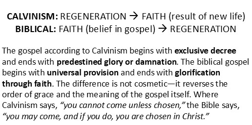 The gospel according to Calvinism begins with exclusive decree and ends with predestined glory or damnation. The biblical gospel begins with universal provision and ends with glorification through faith. The difference is not cosmetic—it reverses the order of grace and the meaning of the gospel itself. Where Calvinism says, “you cannot come unless chosen,” the Bible says, “you may come, and if you do, you are chosen in Christ.”