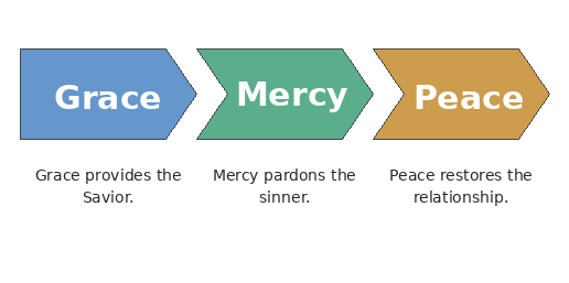 Grace provides the Savior. Mercy pardons the sinner. Peace restores the relationship.